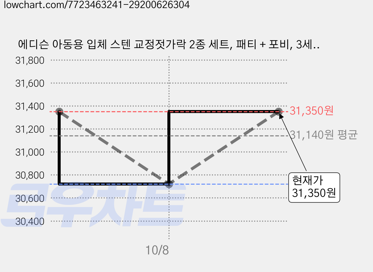 에디슨 아동용 입체 스텐 교정젓가락 2종 세트, 패티 + 포비, 3세트 가격 변동 차트, 현재가 31,350원, 관측 최저가 30,720원