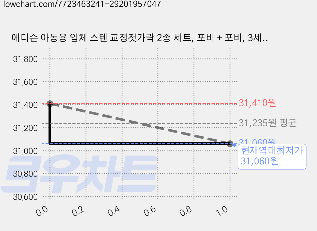 에디슨 아동용 입체 스텐 교정젓가락 2종 세트, 포비 + 포비, 3세트 가격 변동 차트, 현재가 31,060원, 역대최저가