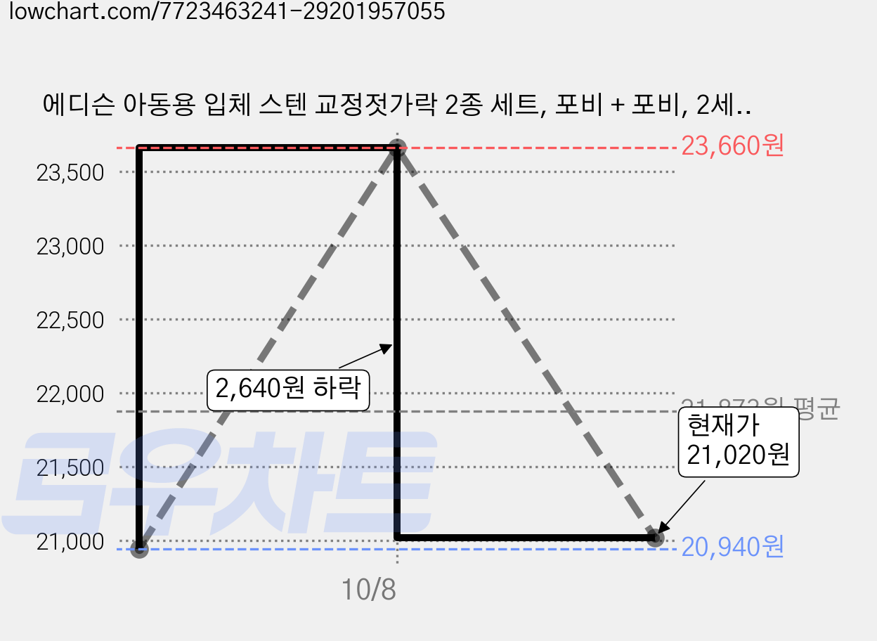 에디슨 아동용 입체 스텐 교정젓가락 2종 세트, 포비 + 포비, 2세트 가격 변동 차트, 현재가 21,020원, 관측 최저가 20,940원
