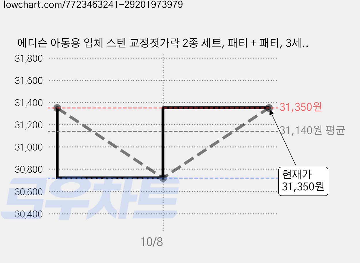에디슨 아동용 입체 스텐 교정젓가락 2종 세트, 패티 + 패티, 3세트 가격 변동 차트, 현재가 31,350원, 관측 최저가 30,720원