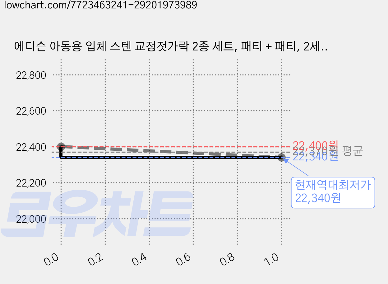 에디슨 아동용 입체 스텐 교정젓가락 2종 세트, 패티 + 패티, 2세트 가격 변동 차트, 현재가 22,340원, 역대최저가