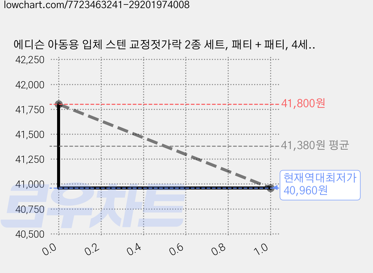 에디슨 아동용 입체 스텐 교정젓가락 2종 세트, 패티 + 패티, 4세트 가격 변동 차트, 현재가 40,960원, 역대최저가