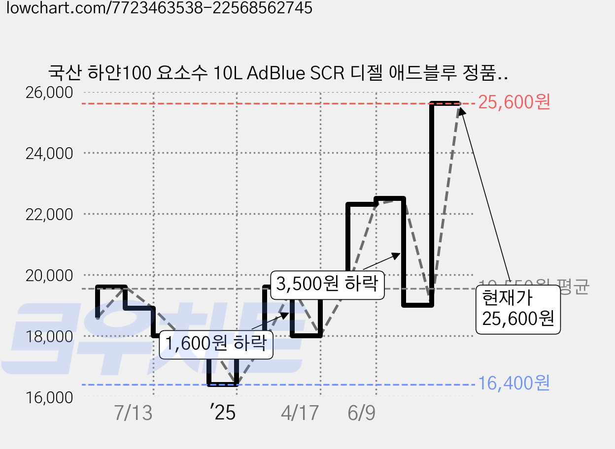 국산 하얀100 요소수 10L AdBlue SCR 디젤 애드블루 정품(호스포함), 2개 가격 변동 차트, 현재가 25,600원, 관측 최저가 16,400원