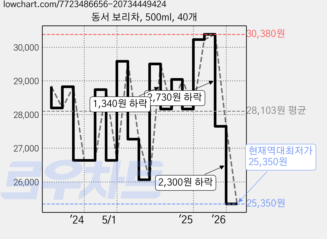 동서 보리차, 500ml, 40개 가격 변동 차트, 현재가 25,350원, 역대최저가