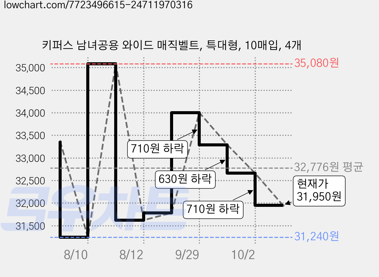 키퍼스 남녀공용 와이드 매직벨트, 특대형, 10매입, 4개 가격 변동 차트, 현재가 31,950원, 관측 최저가 31,240원