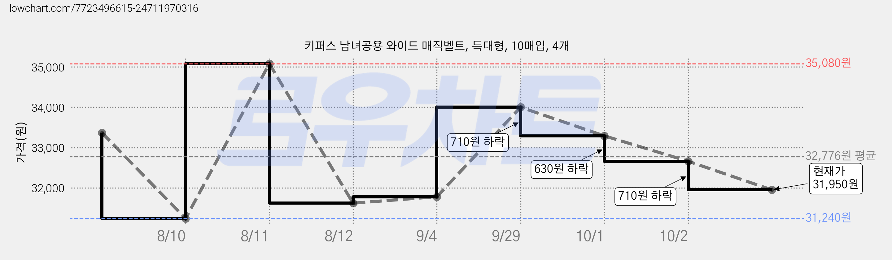 키퍼스 남녀공용 와이드 매직벨트, 특대형, 10매입, 4개 가격 변동 차트, 현재가 31,950원, 관측 최저가 31,240원