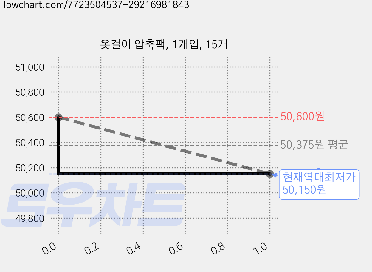 옷걸이 압축팩, 1개입, 15개 가격 변동 차트, 현재가 50,150원, 역대최저가