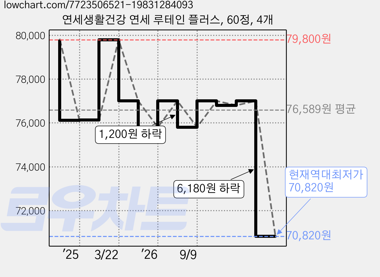 연세생활건강 연세 루테인 플러스, 60정, 4개 가격 변동 차트, 현재가 70,820원, 역대최저가