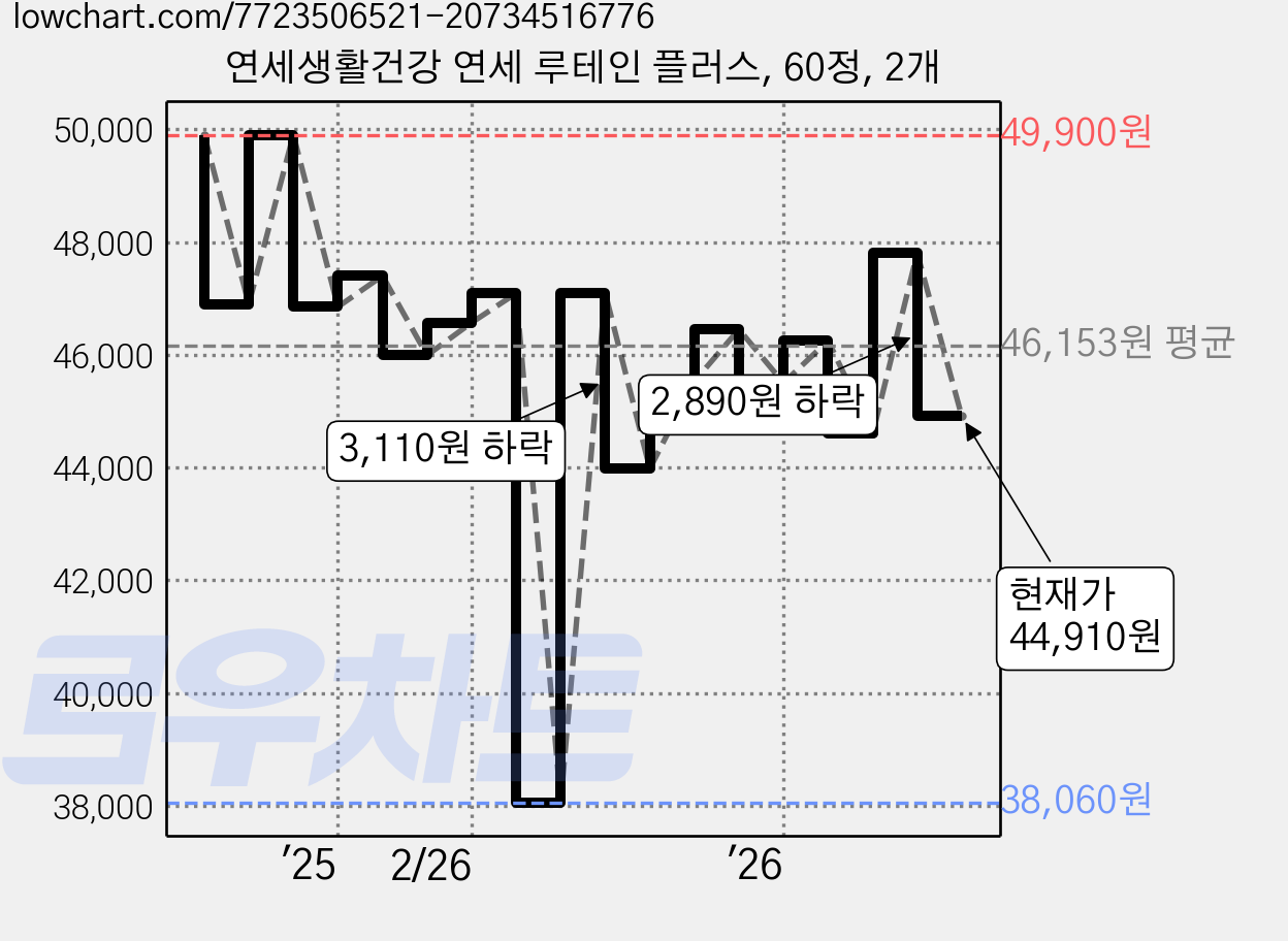 연세생활건강 연세 루테인 플러스, 60정, 2개 가격 변동 차트, 현재가 44,910원, 관측 최저가 38,060원