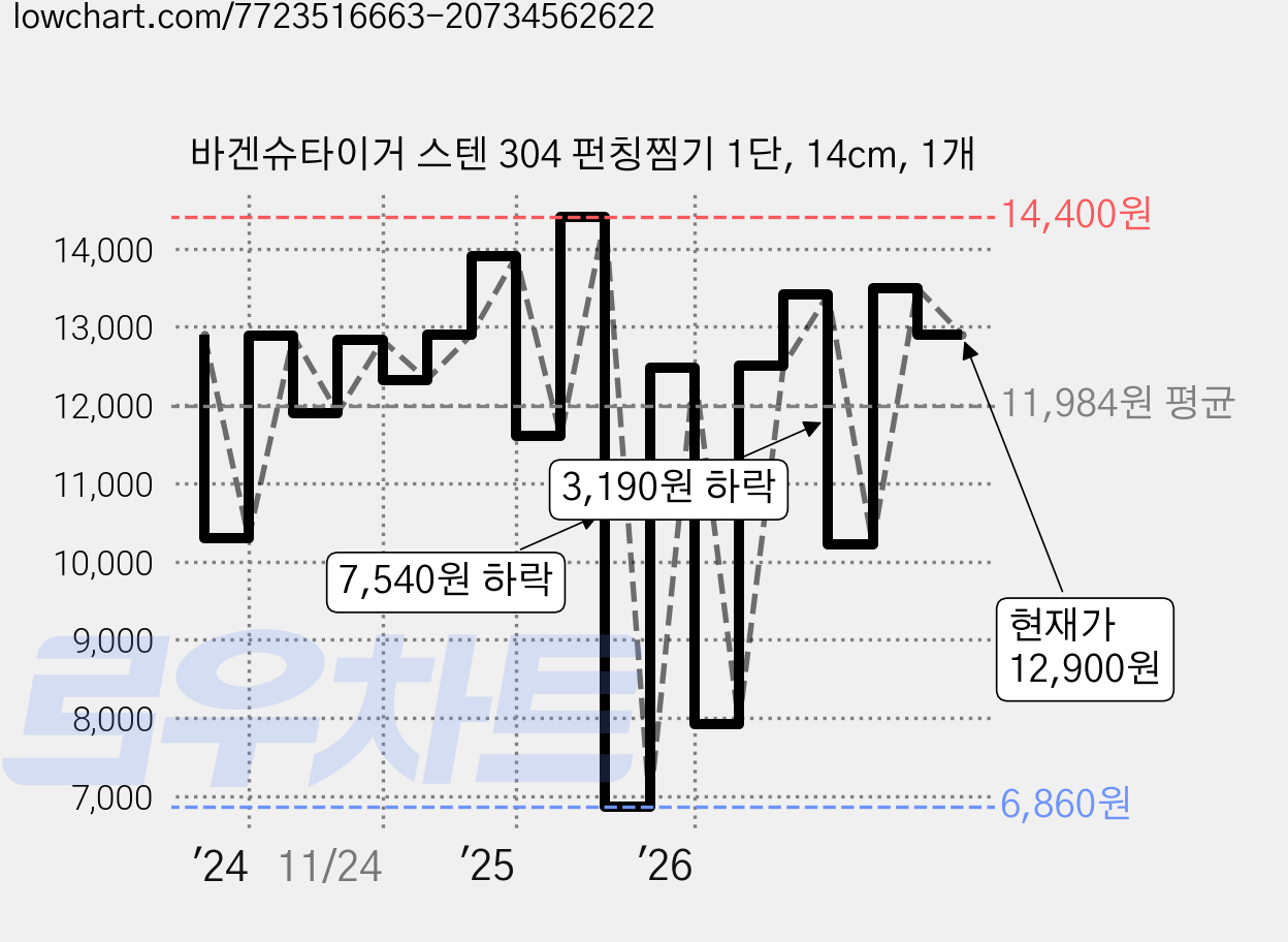바겐슈타이거 스텐 304 펀칭찜기 1단, 14cm, 1개 가격 변동 차트, 현재가 12,900원, 관측 최저가 6,860원