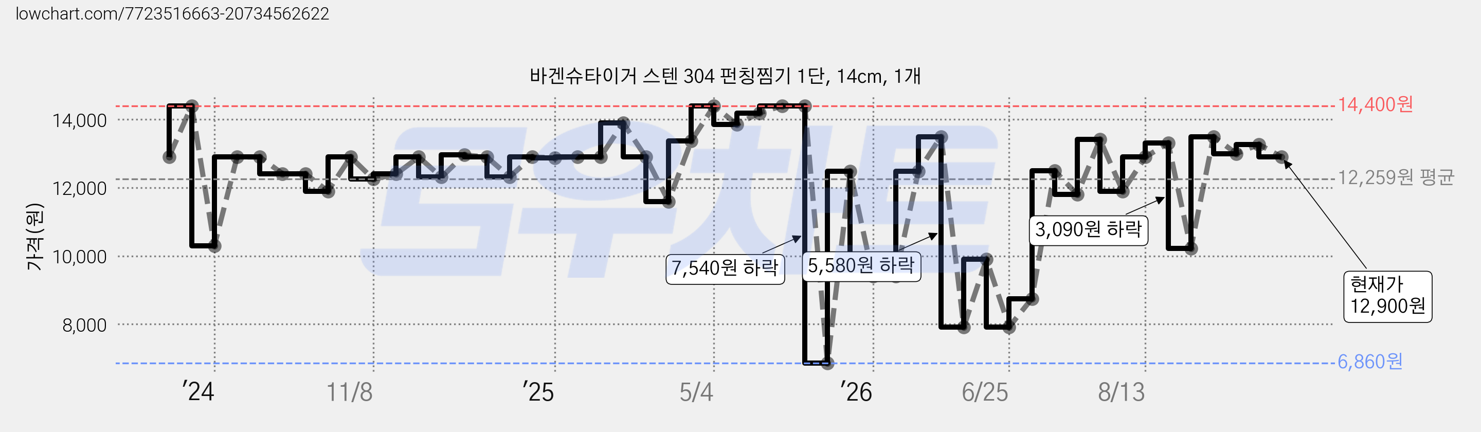 바겐슈타이거 스텐 304 펀칭찜기 1단, 14cm, 1개 가격 변동 차트, 현재가 12,900원, 관측 최저가 6,860원