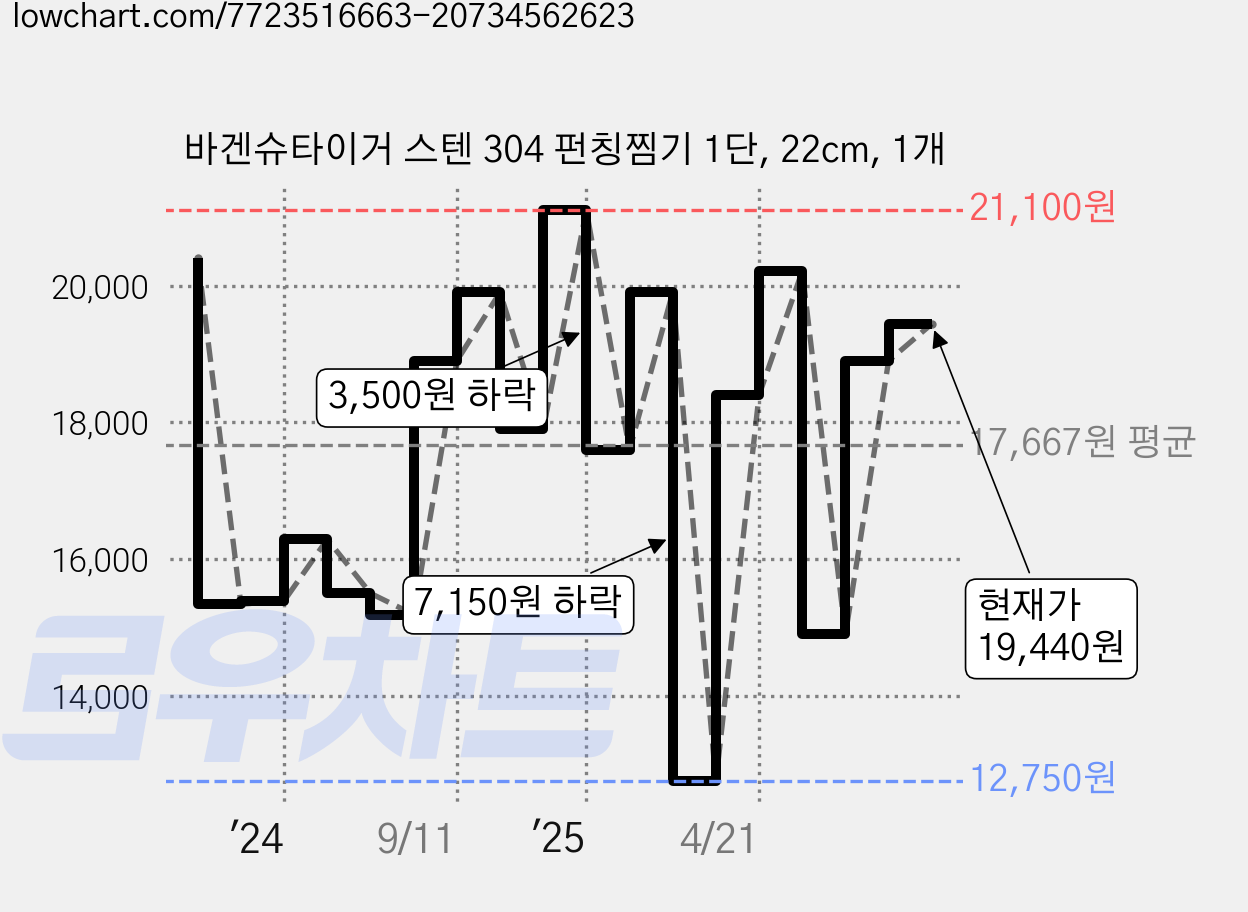 바겐슈타이거 스텐 304 펀칭찜기 1단, 22cm, 1개 가격 변동 차트, 현재가 19,440원, 관측 최저가 12,750원