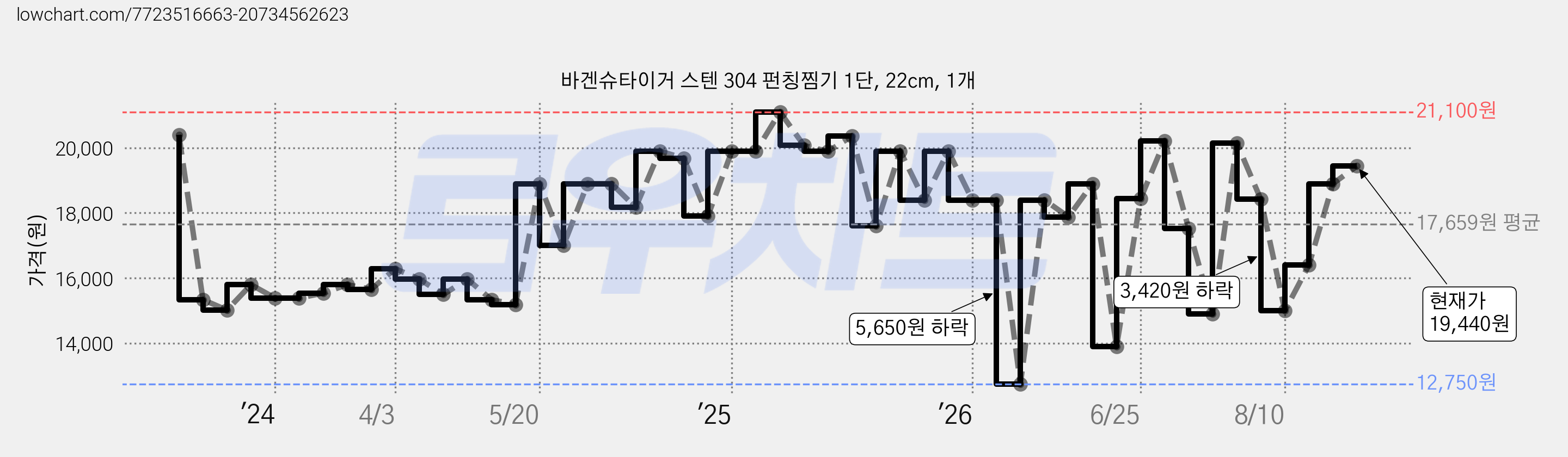 바겐슈타이거 스텐 304 펀칭찜기 1단, 22cm, 1개 가격 변동 차트, 현재가 19,440원, 관측 최저가 12,750원