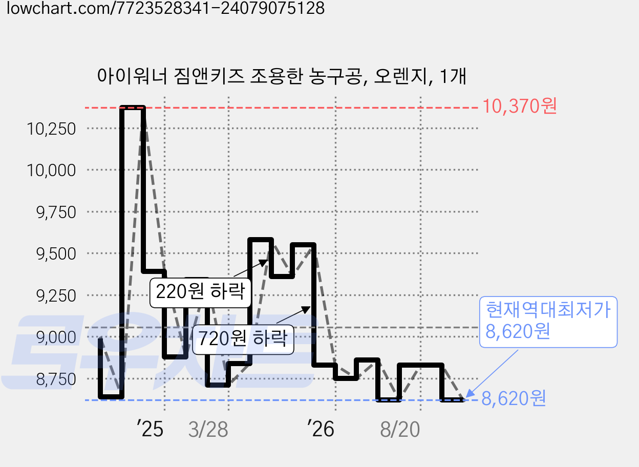 아이워너 짐앤키즈 조용한 농구공, 오렌지, 1개 가격 변동 차트, 현재가 8,620원, 역대최저가