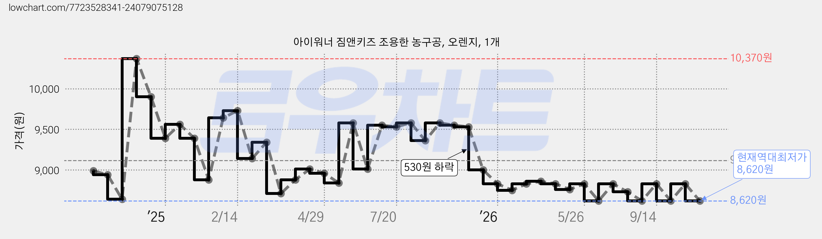 아이워너 짐앤키즈 조용한 농구공, 오렌지, 1개 가격 변동 차트, 현재가 8,620원, 역대최저가