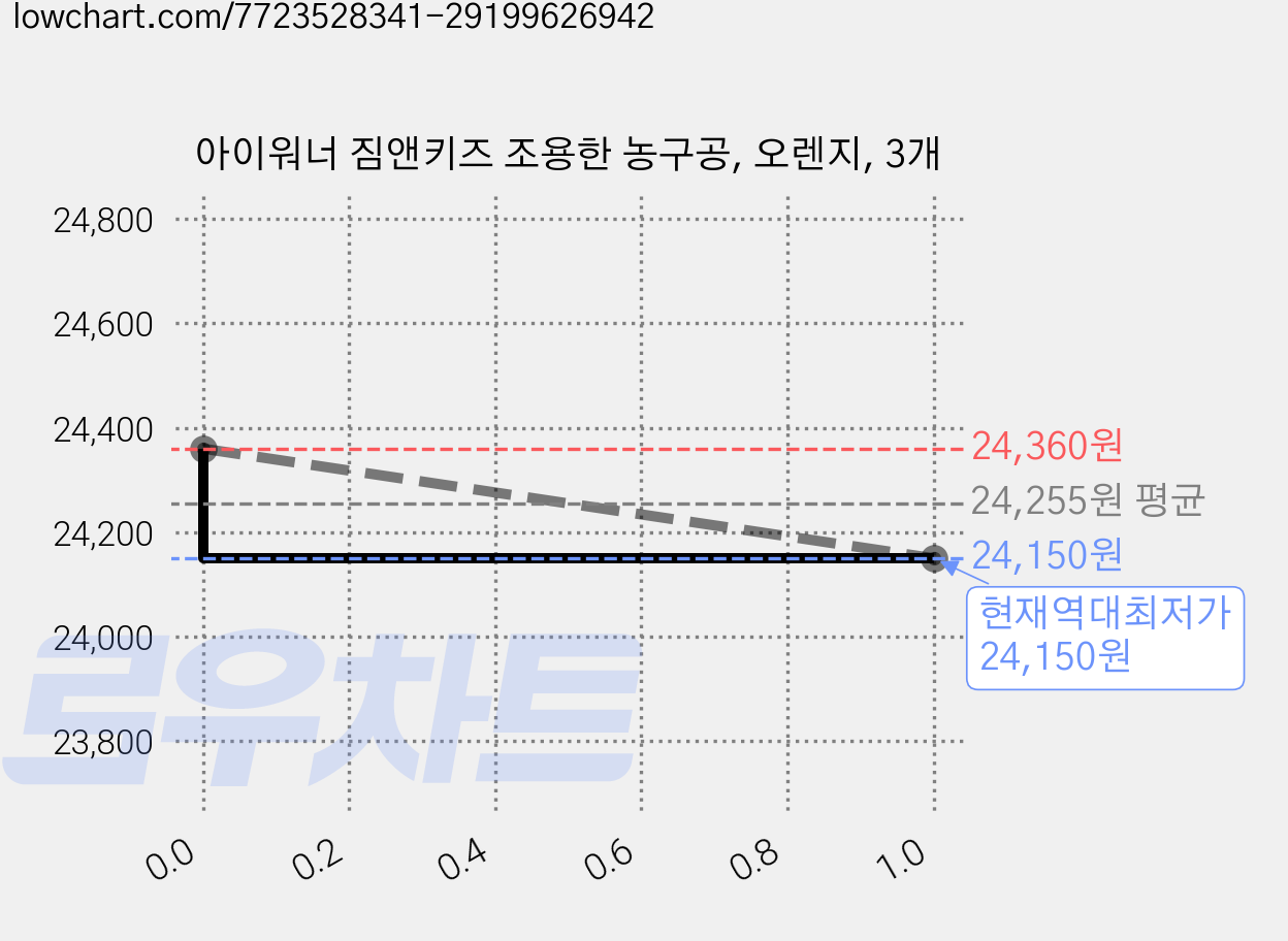 아이워너 짐앤키즈 조용한 농구공, 오렌지, 3개 가격 변동 차트, 현재가 24,150원, 역대최저가