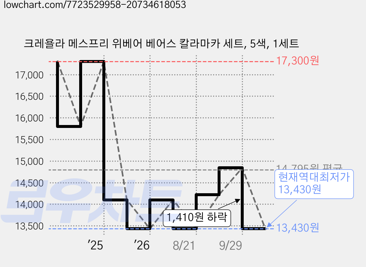 크레욜라 메스프리 위베어 베어스 칼라마카 세트, 5색, 1세트 가격 변동 차트, 현재가 13,430원, 역대최저가