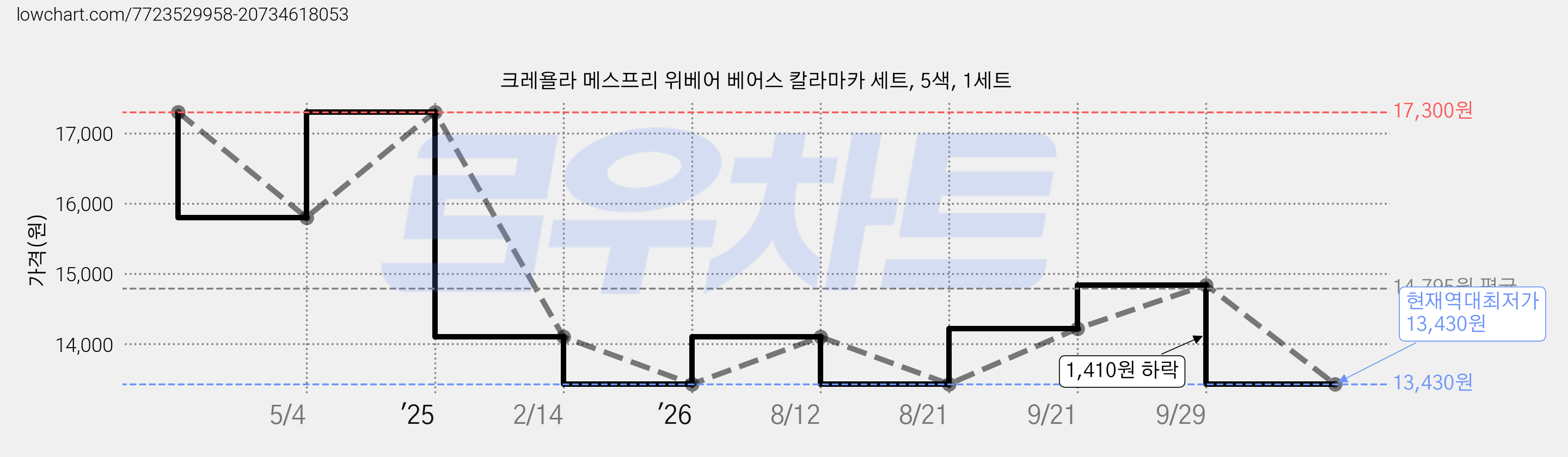 크레욜라 메스프리 위베어 베어스 칼라마카 세트, 5색, 1세트 가격 변동 차트, 현재가 13,430원, 역대최저가