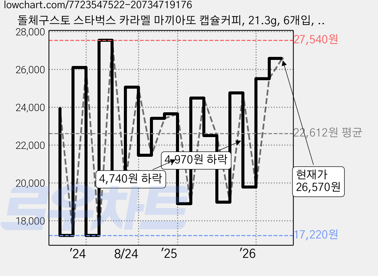 돌체구스토 스타벅스 카라멜 마끼아또 캡슐커피, 21.3g, 6개입, 3세트 가격 변동 차트, 현재가 26,570원, 관측 최저가 17,220원