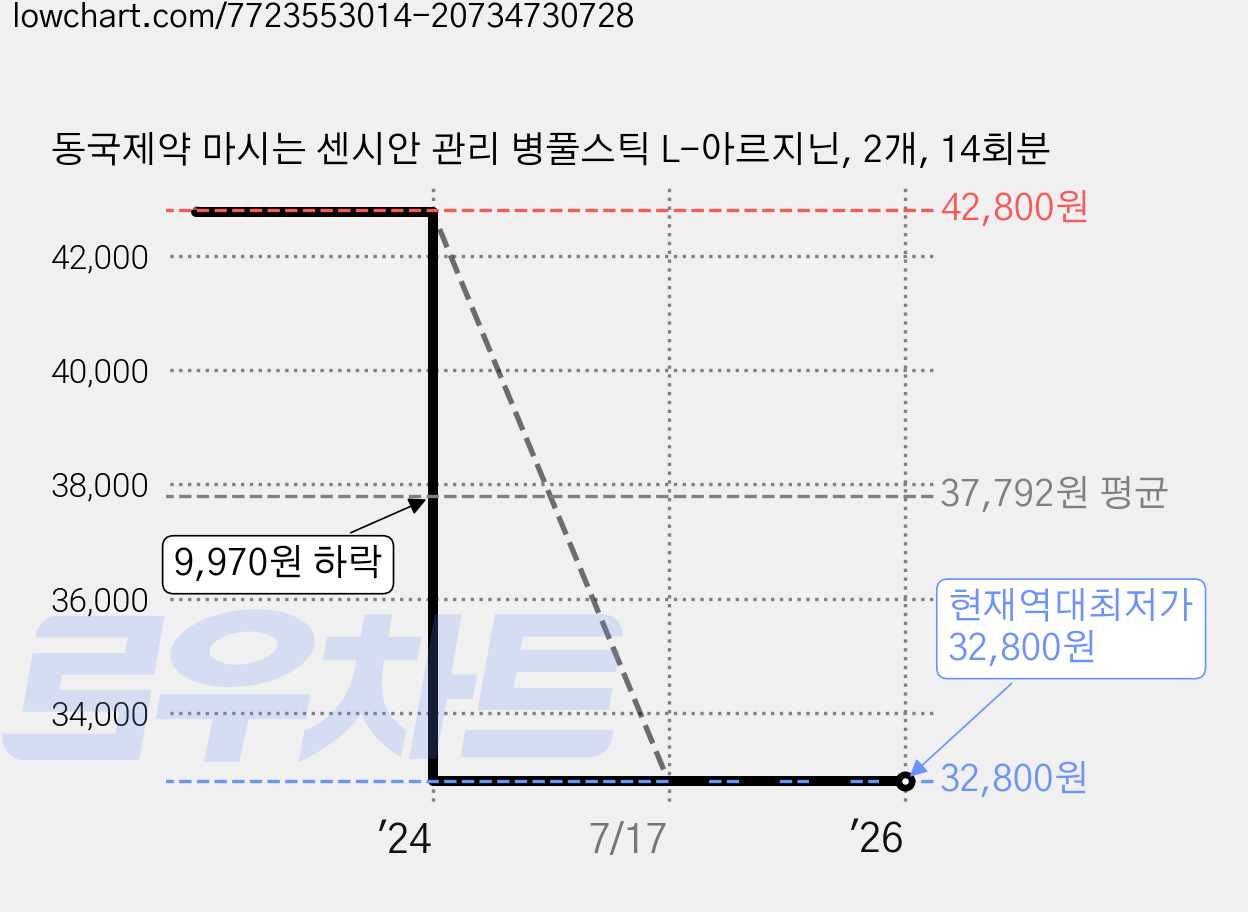 동국제약 마시는 센시안 관리 병풀스틱 L-아르지닌, 2개, 14회분 가격 변동 차트, 현재가 32,800원, 역대최저가
