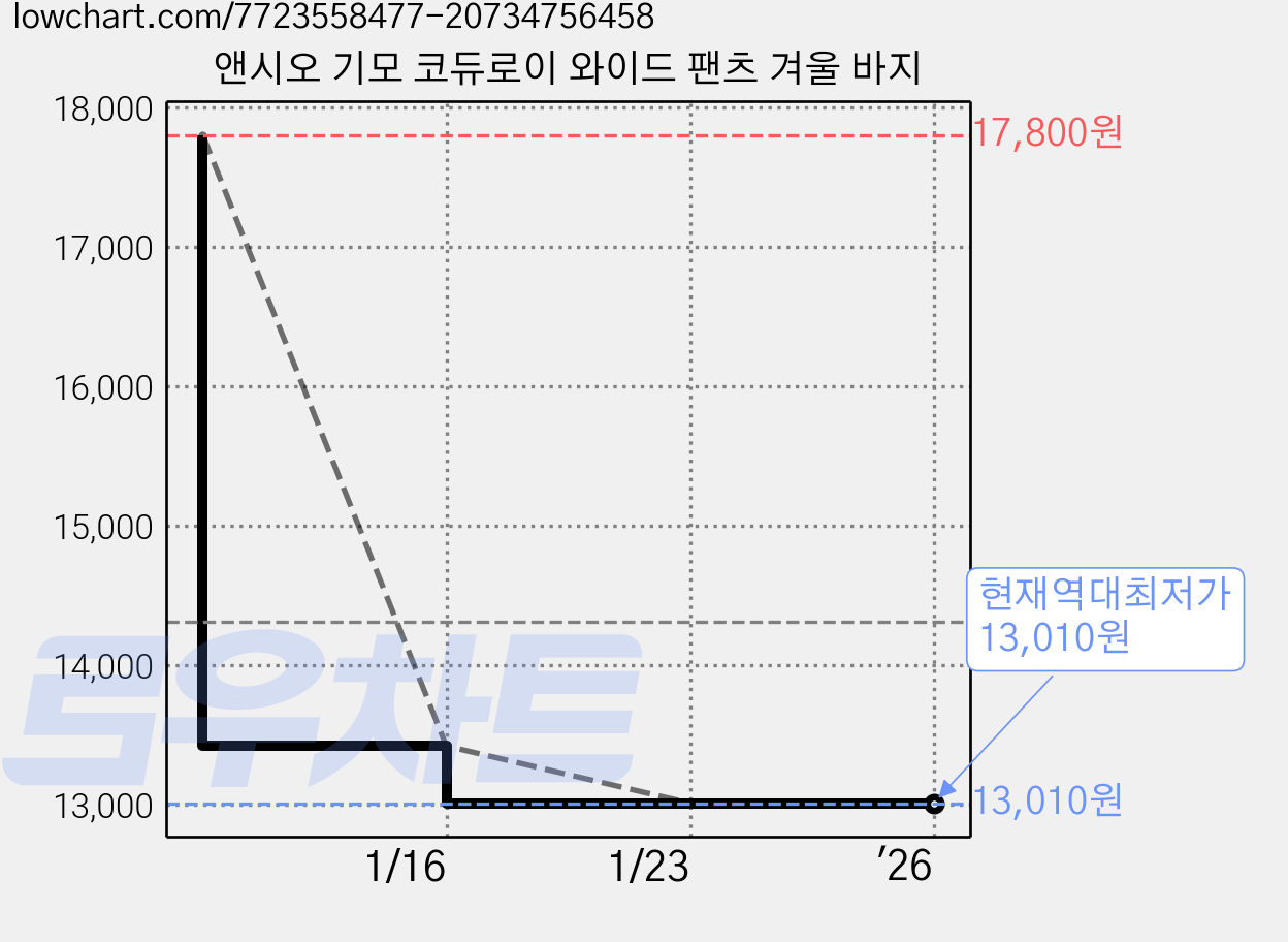 앤시오 기모 코듀로이 와이드 팬츠 겨울 바지 가격 변동 차트, 현재가 13,010원, 역대최저가