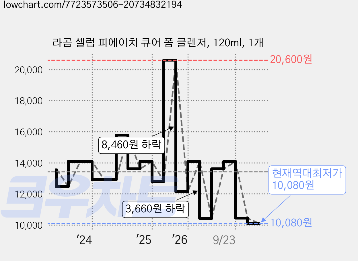 라곰 셀럽 피에이치 큐어 폼 클렌저, 120ml, 1개 가격 변동 차트, 현재가 10,080원, 역대최저가