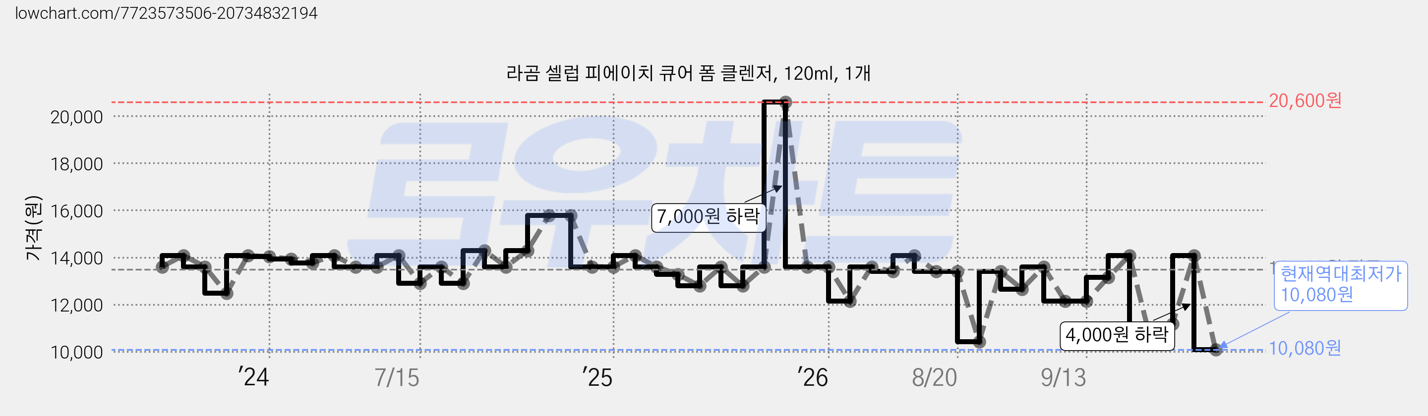 라곰 셀럽 피에이치 큐어 폼 클렌저, 120ml, 1개 가격 변동 차트, 현재가 10,080원, 역대최저가