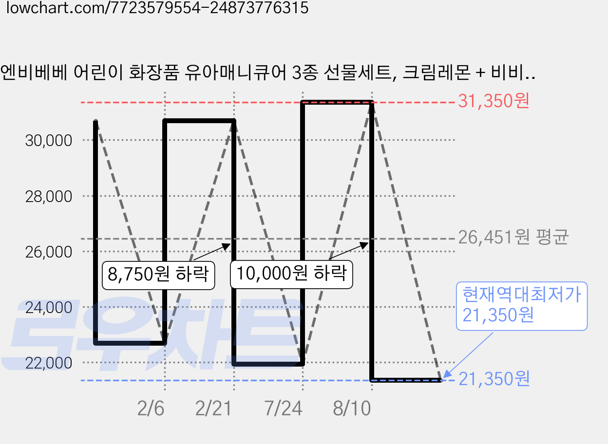 엔비베베 어린이 화장품 유아매니큐어 3종 선물세트, 크림레몬 + 비비드핑크 + 크림블루, 3개 가격 변동 차트, 현재가 21,350원, 역대최저가