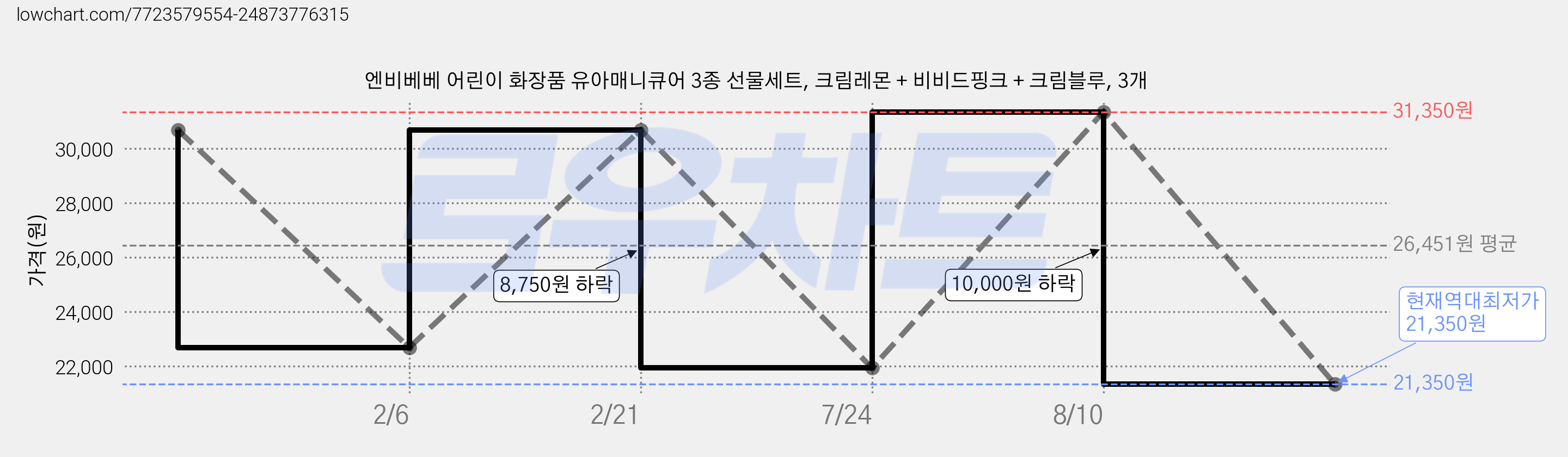 엔비베베 어린이 화장품 유아매니큐어 3종 선물세트, 크림레몬 + 비비드핑크 + 크림블루, 3개 가격 변동 차트, 현재가 21,350원, 역대최저가