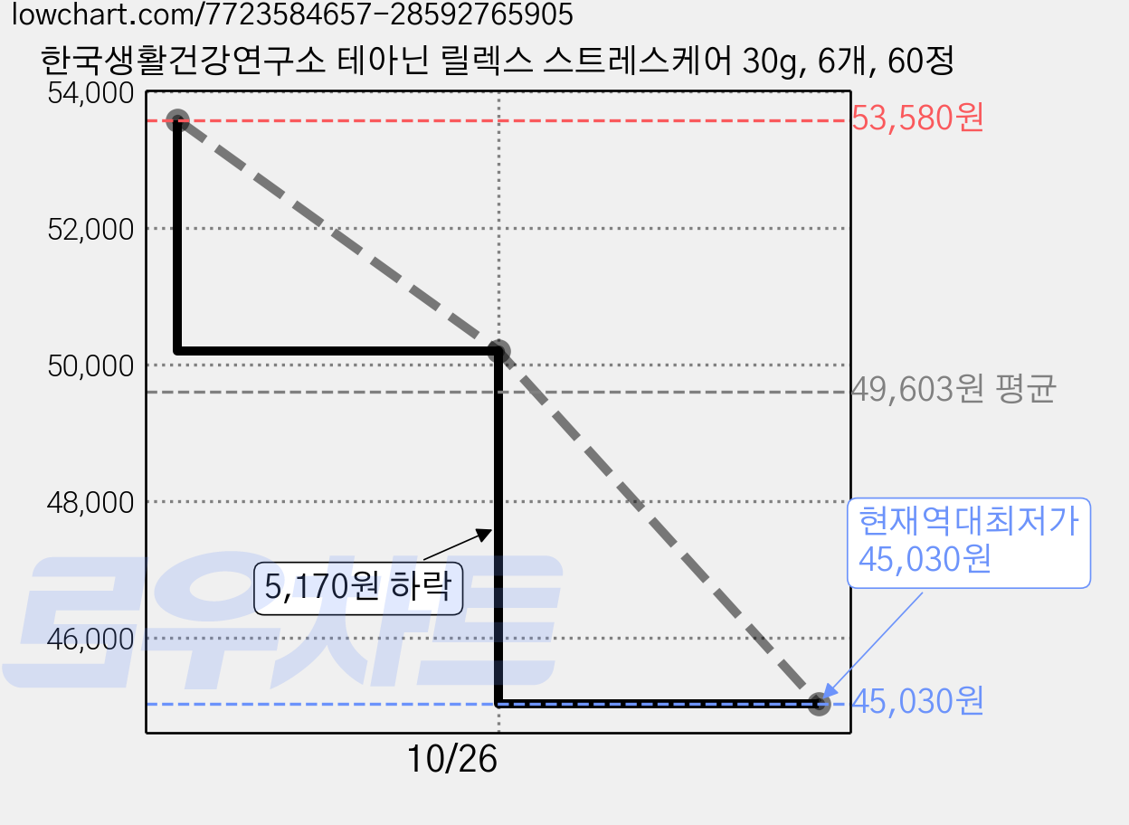 한국생활건강연구소 테아닌 릴렉스 스트레스케어 30g, 6개, 60정 가격 변동 차트, 현재가 45,030원, 역대최저가