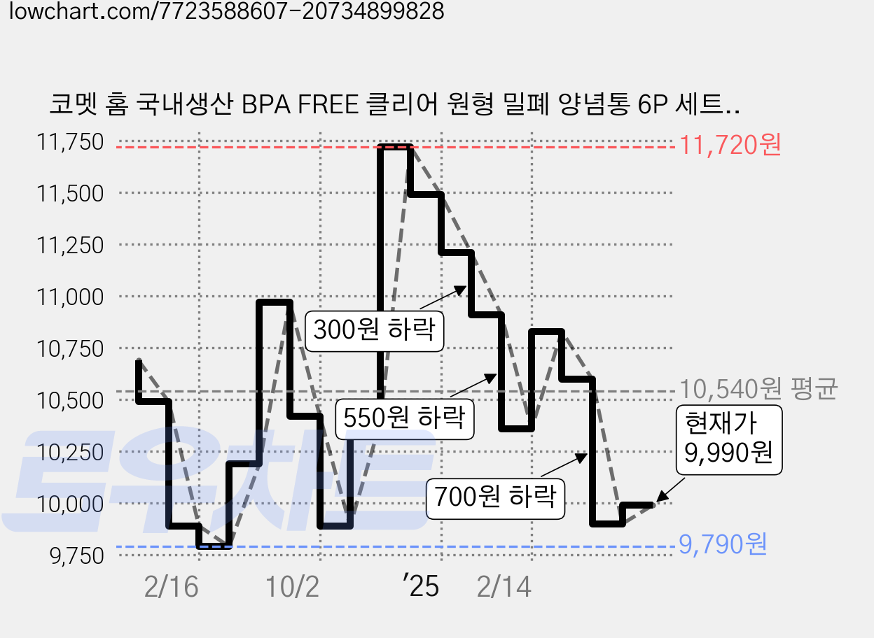코멧 홈 국내생산 BPA FREE 클리어 원형 밀폐 양념통 6P 세트 350ml, 6개, 단품 가격 변동 차트, 현재가 9,990원, 관측 최저가 9,790원