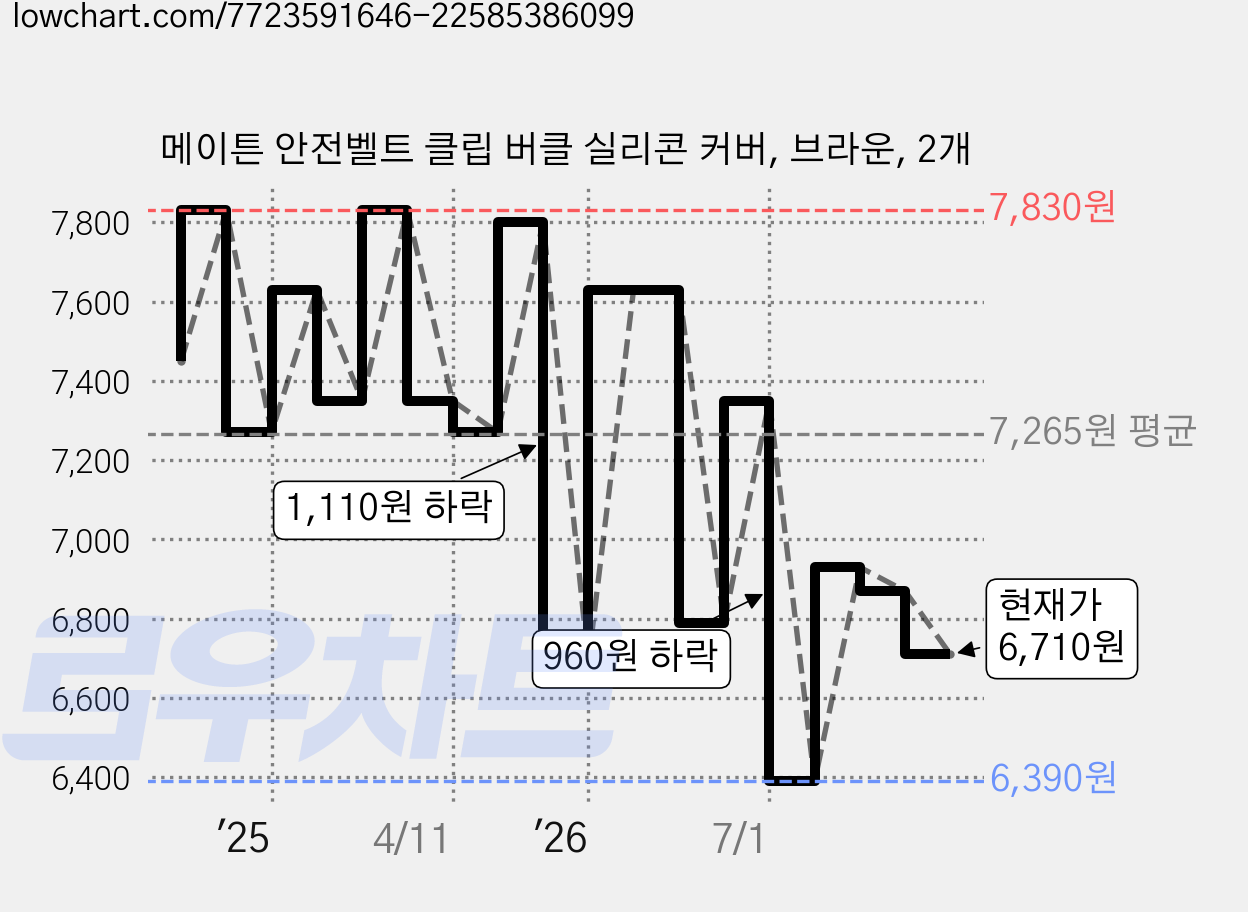 메이튼 안전벨트 클립 버클 실리콘 커버, 브라운, 2개 가격 변동 차트, 현재가 6,710원, 관측 최저가 6,390원