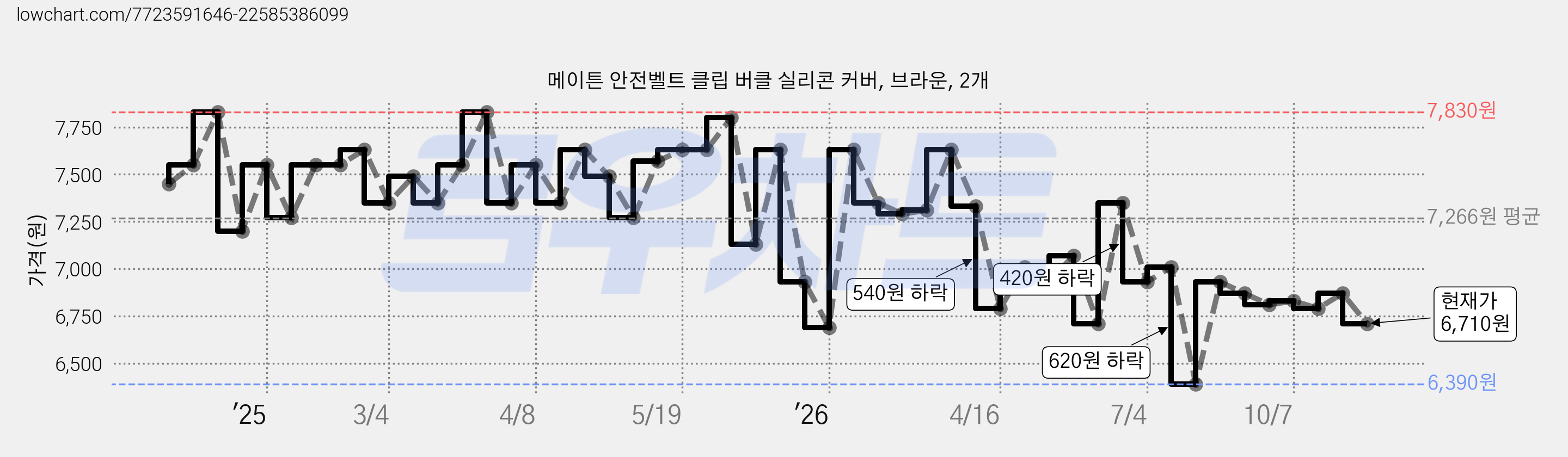 메이튼 안전벨트 클립 버클 실리콘 커버, 브라운, 2개 가격 변동 차트, 현재가 6,710원, 관측 최저가 6,390원