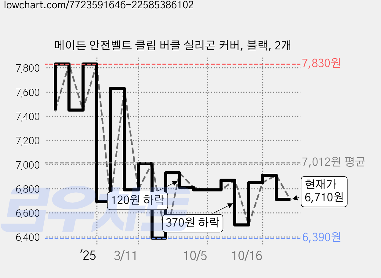 메이튼 안전벨트 클립 버클 실리콘 커버, 블랙, 2개 가격 변동 차트, 현재가 6,710원, 관측 최저가 6,390원