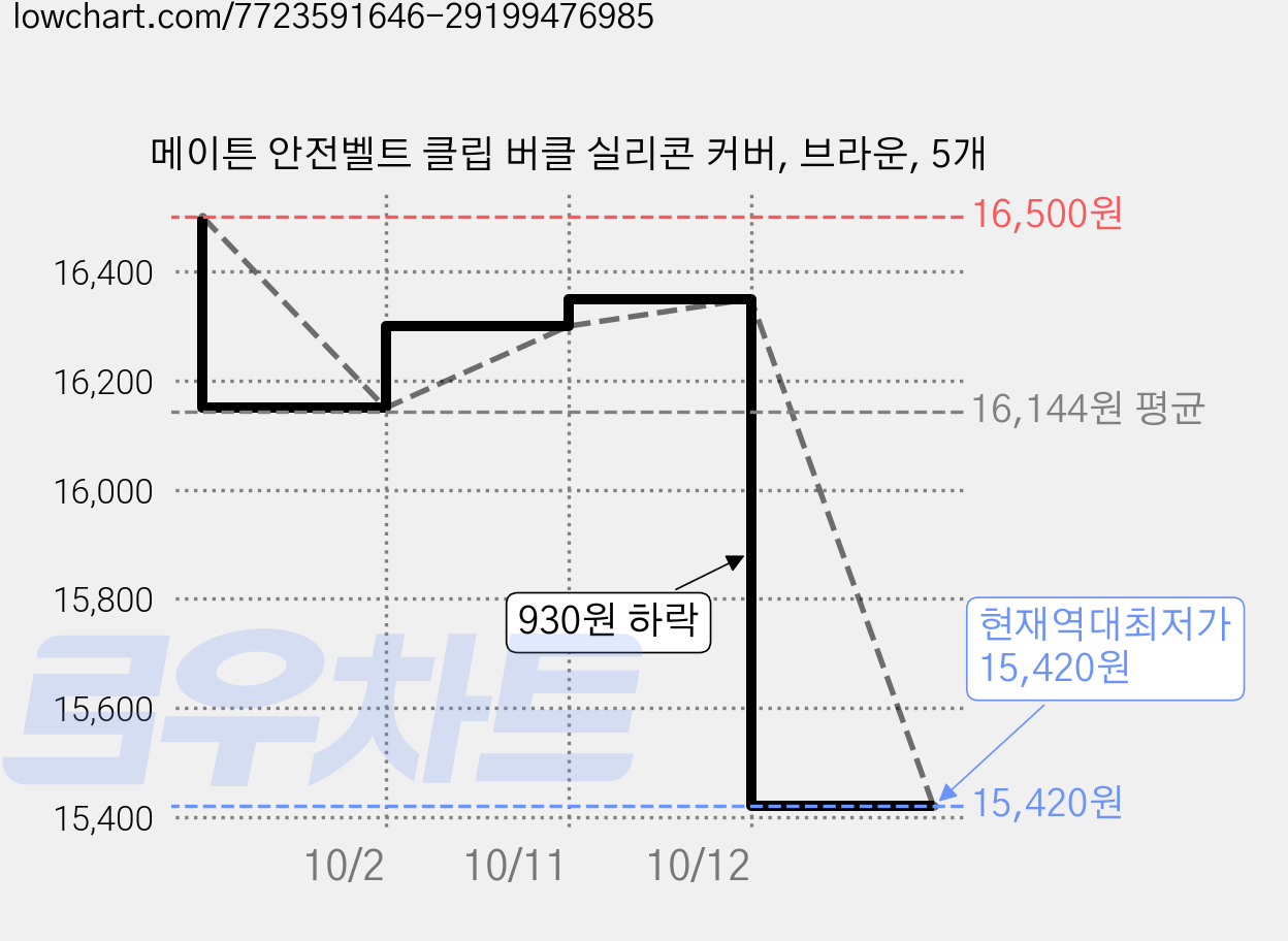 메이튼 안전벨트 클립 버클 실리콘 커버, 브라운, 5개 가격 변동 차트, 현재가 15,420원, 역대최저가