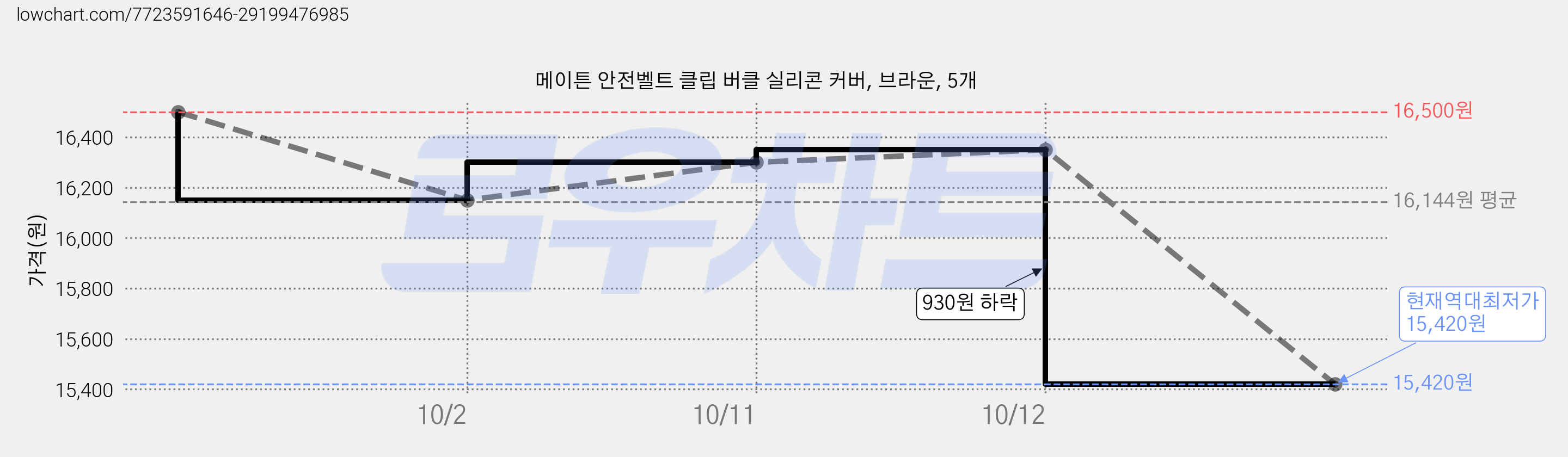 메이튼 안전벨트 클립 버클 실리콘 커버, 브라운, 5개 가격 변동 차트, 현재가 15,420원, 역대최저가