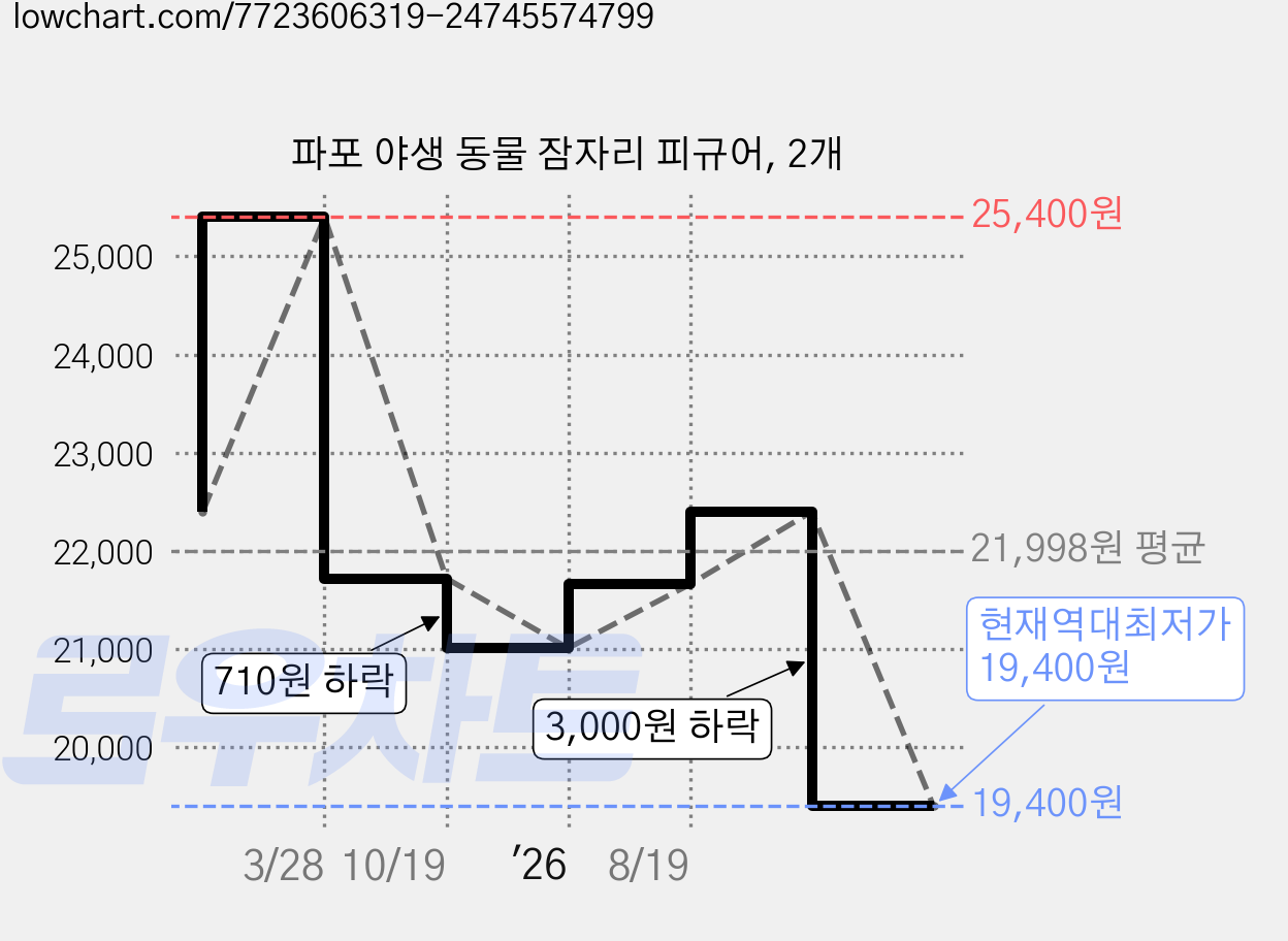 파포 야생 동물 잠자리 피규어, 2개 가격 변동 차트, 현재가 19,400원, 역대최저가
