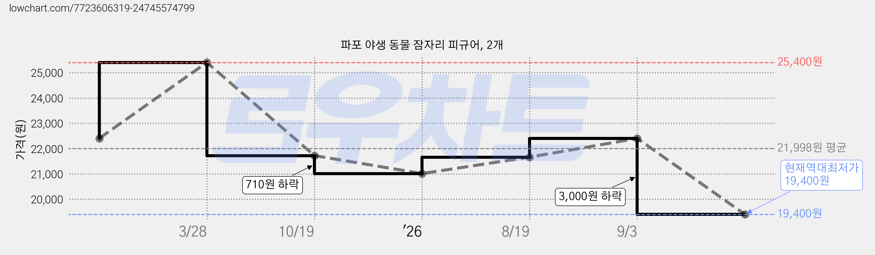 파포 야생 동물 잠자리 피규어, 2개 가격 변동 차트, 현재가 19,400원, 역대최저가