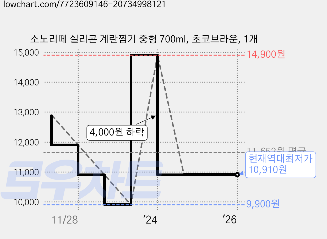 소노리떼 실리콘 계란찜기 중형 700ml, 초코브라운, 1개 가격 변동 차트, 현재가 10,910원, 역대최저가