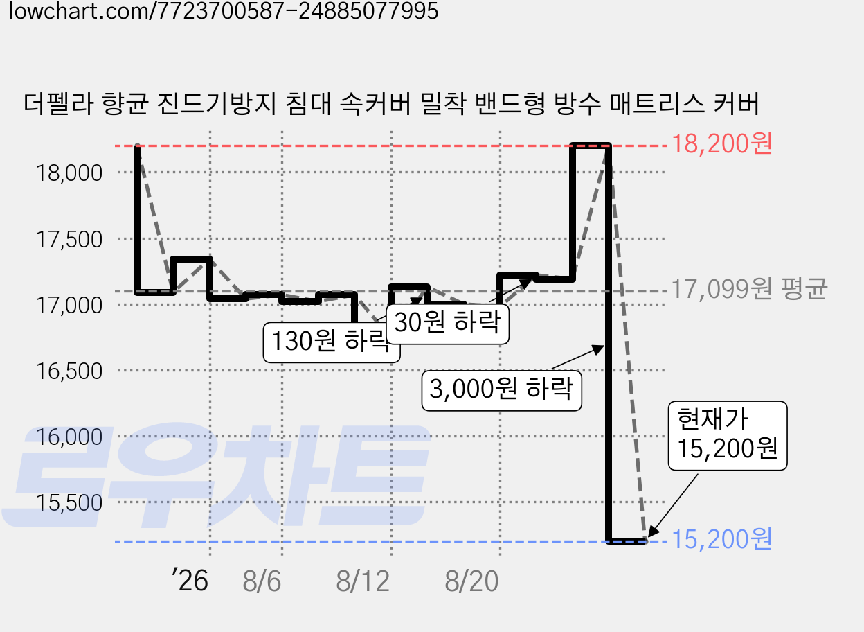 더펠라 향균 진드기방지 침대 속커버 밀착 밴드형 방수 매트리스 커버 가격 변동 차트, 현재가 15,200원, 관측 최저가 14,560원