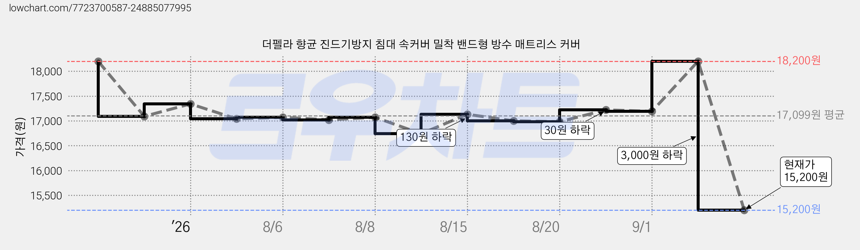 더펠라 향균 진드기방지 침대 속커버 밀착 밴드형 방수 매트리스 커버 가격 변동 차트, 현재가 15,200원, 관측 최저가 14,560원