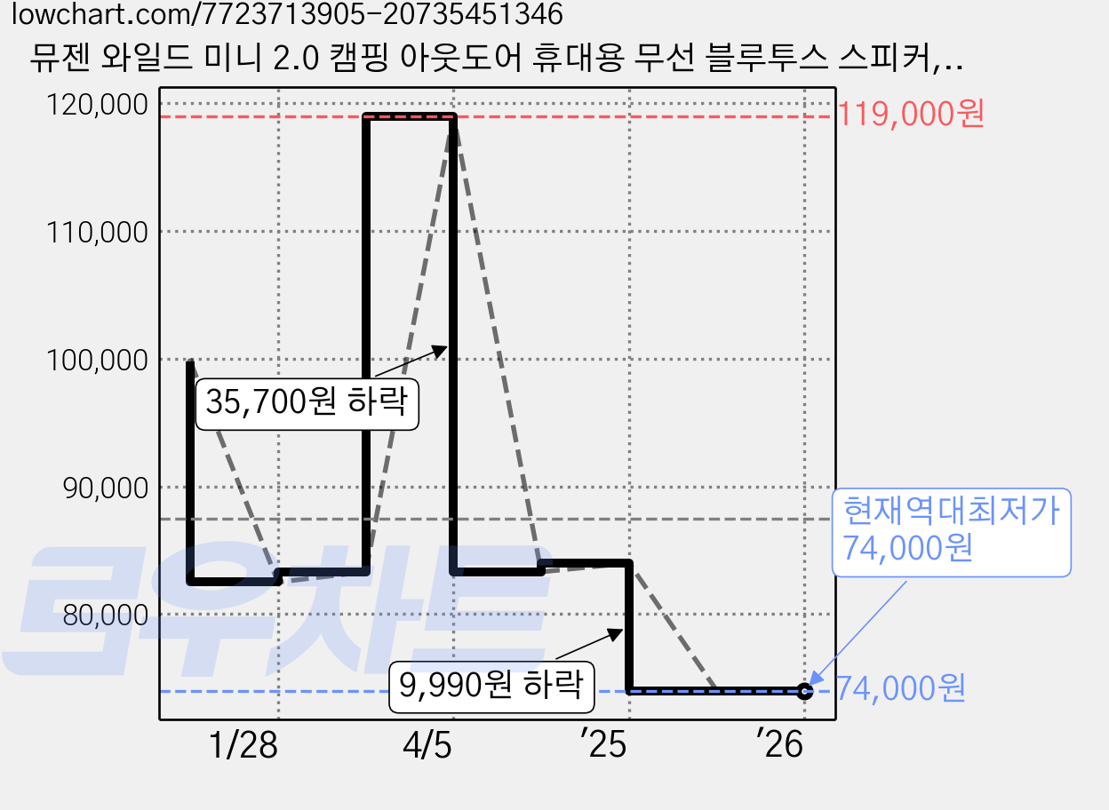 뮤젠 와일드 미니 2.0 캠핑 아웃도어 휴대용 무선 블루투스 스피커, 그레이, 로프 스트랩 가격 변동 차트, 현재가 74,000원, 역대최저가