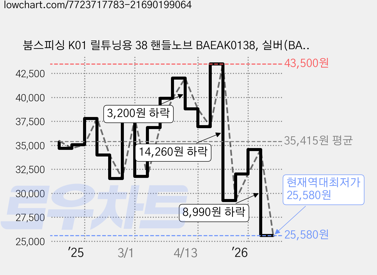 붐스피싱 K01 릴튜닝용 38 핸들노브 BAEAK0138, 실버(BAEAK0138S01), 1개 가격 변동 차트, 현재가 25,580원, 역대최저가