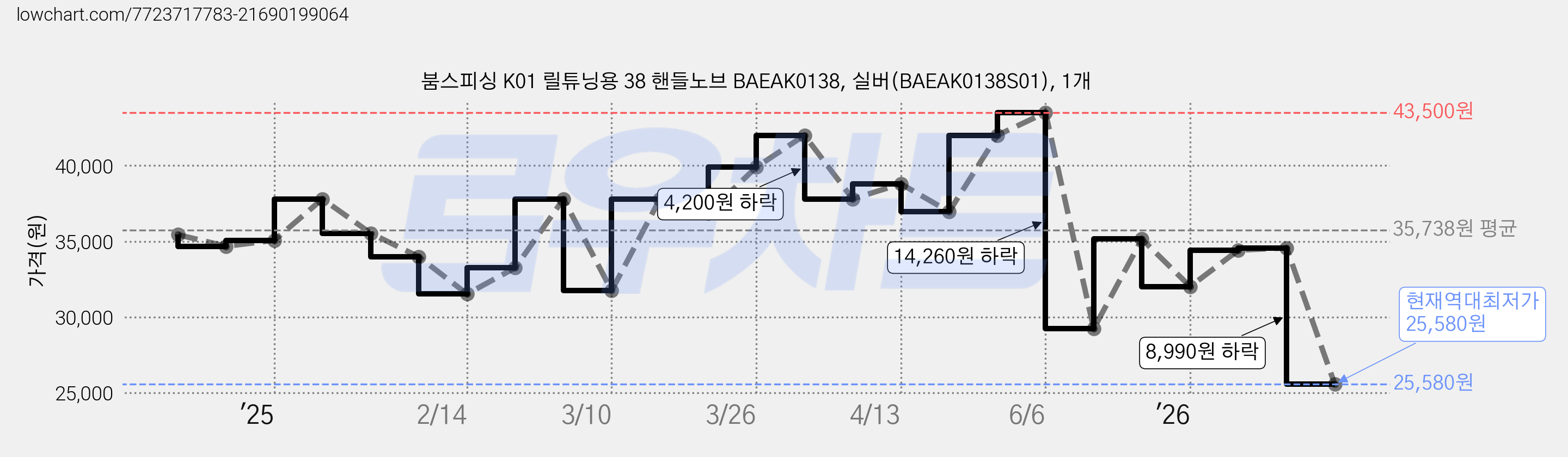 붐스피싱 K01 릴튜닝용 38 핸들노브 BAEAK0138, 실버(BAEAK0138S01), 1개 가격 변동 차트, 현재가 25,580원, 역대최저가