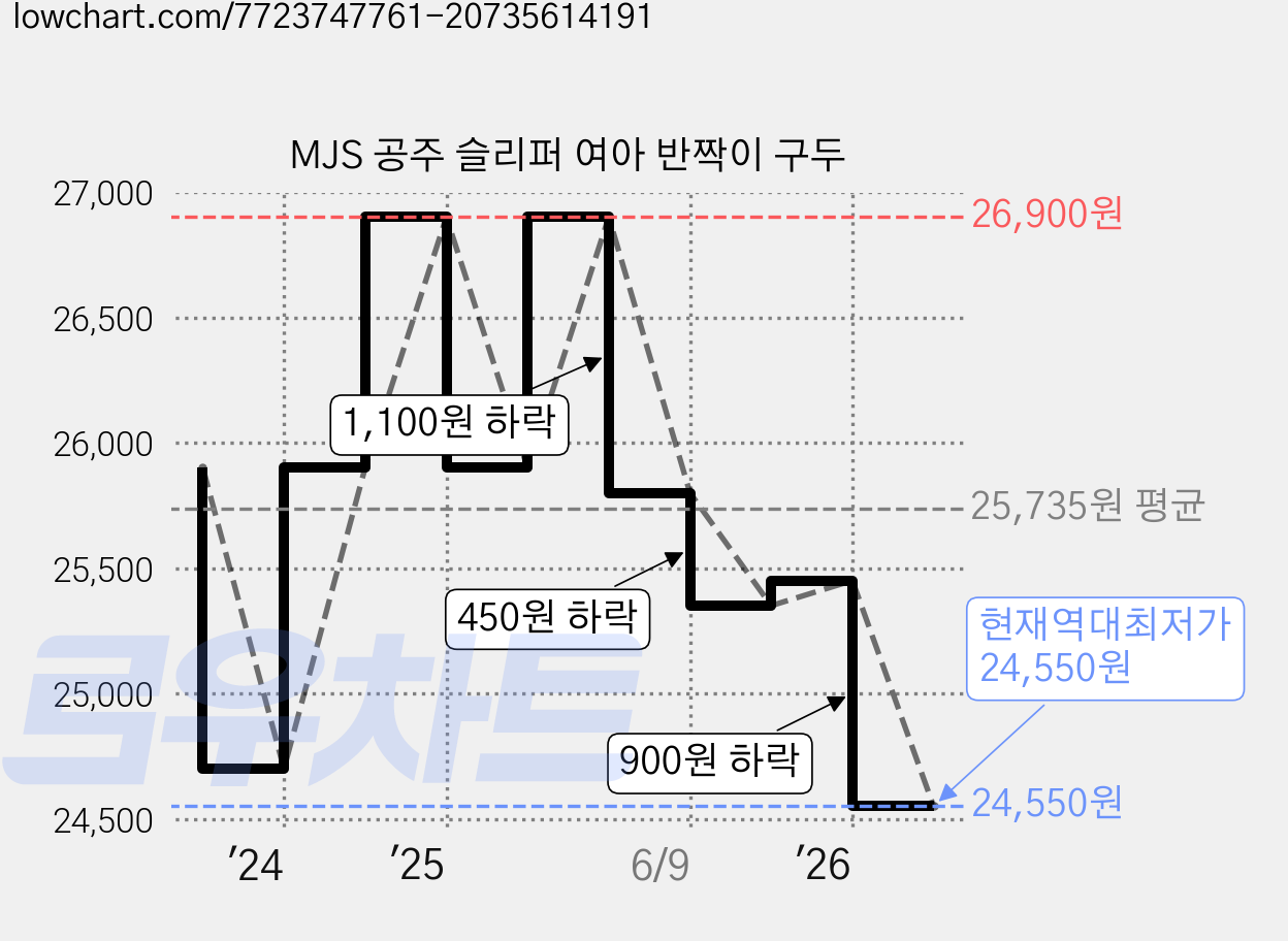 MJS 공주 슬리퍼 여아 반짝이 구두 가격 변동 차트, 현재가 24,550원, 역대최저가