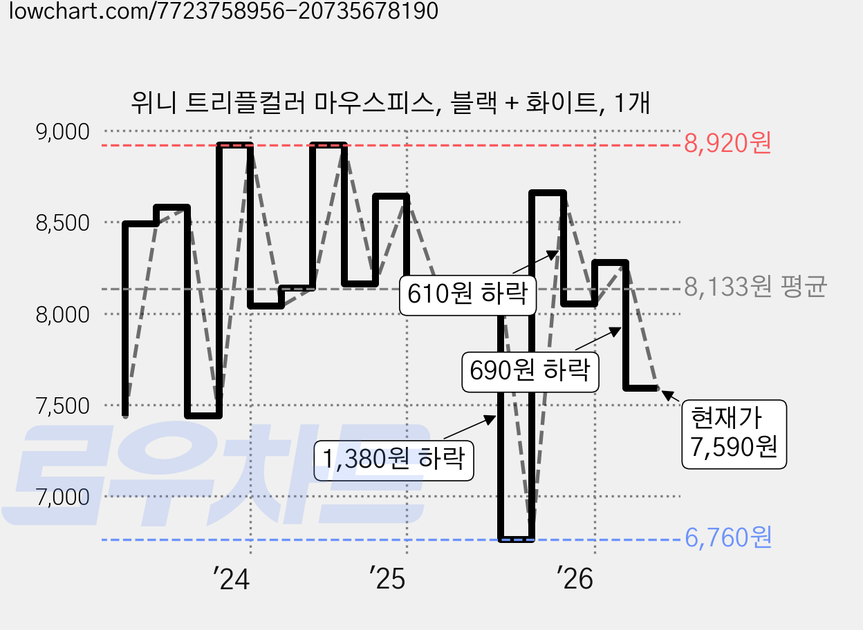 위니 트리플컬러 마우스피스, 블랙 + 화이트, 1개 가격 변동 차트, 현재가 7,590원, 관측 최저가 6,760원