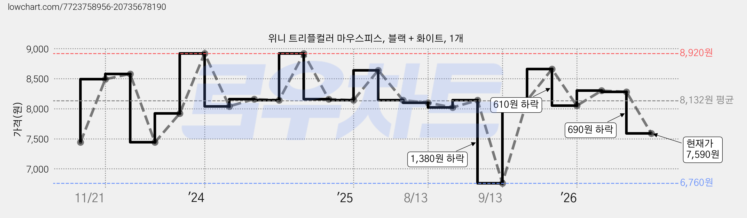 위니 트리플컬러 마우스피스, 블랙 + 화이트, 1개 가격 변동 차트, 현재가 7,590원, 관측 최저가 6,760원