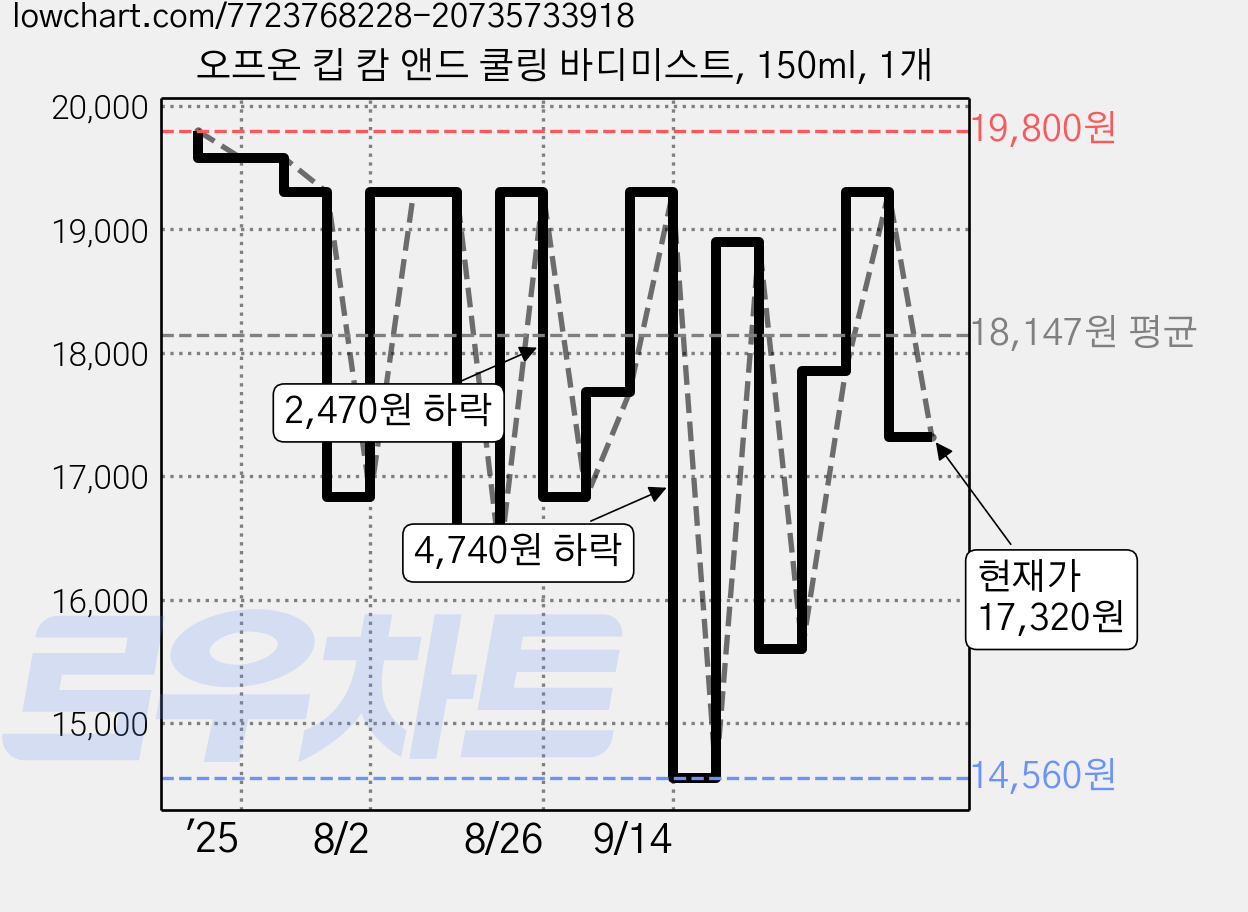 오프온 킵 캄 앤드 쿨링 바디미스트, 150ml, 1개 가격 변동 차트, 현재가 17,320원, 관측 최저가 14,560원