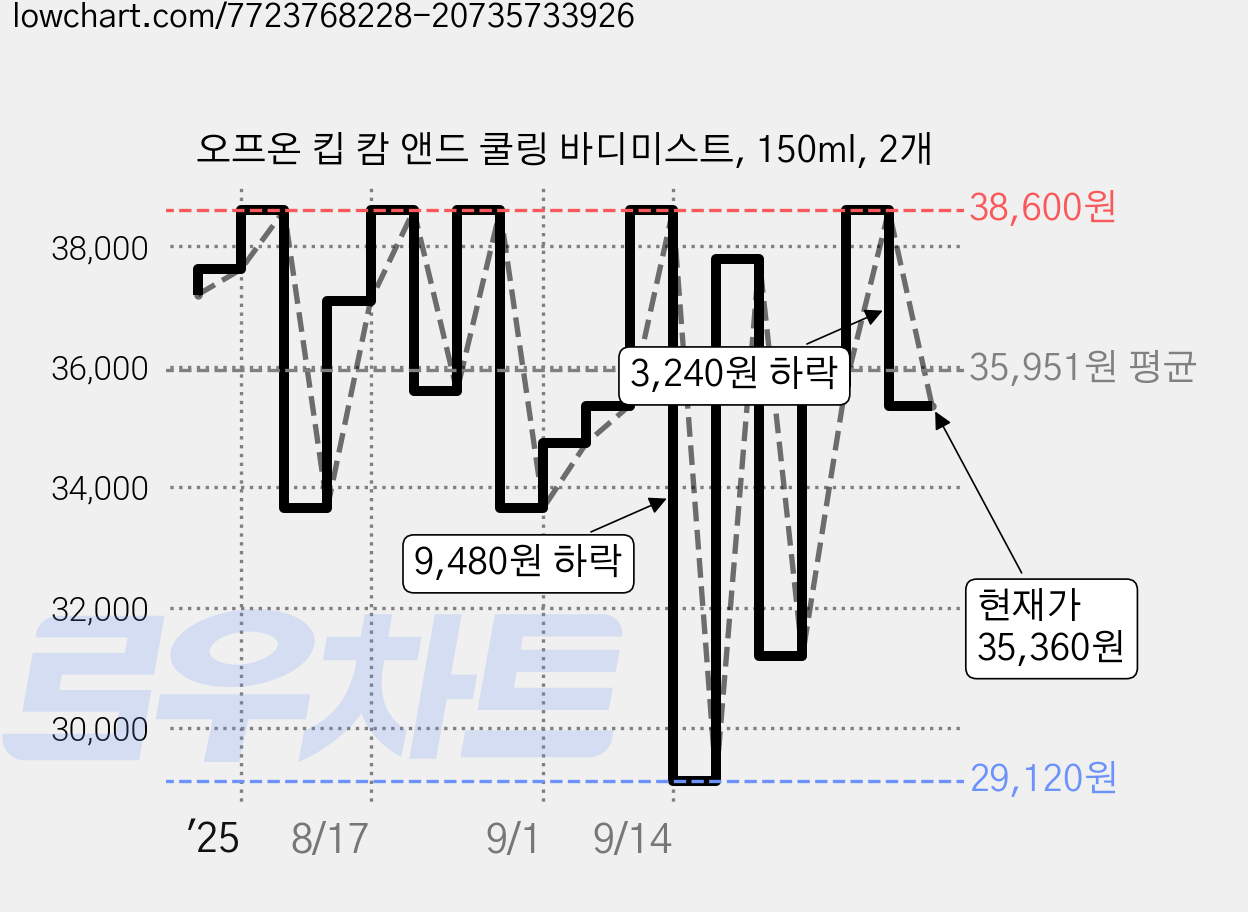 오프온 킵 캄 앤드 쿨링 바디미스트, 150ml, 2개 가격 변동 차트, 현재가 35,360원, 관측 최저가 29,120원