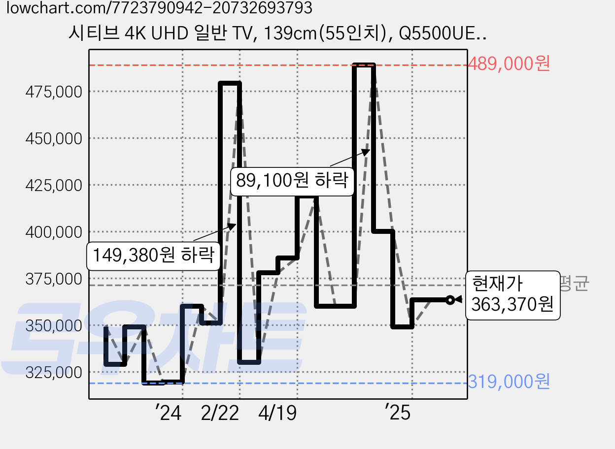 시티브 4K UHD 일반 TV, 139cm(55인치), Q5500UEH-EX, 스탠드형, 방문설치 가격 변동 차트, 현재가 363,370원, 역대최저가